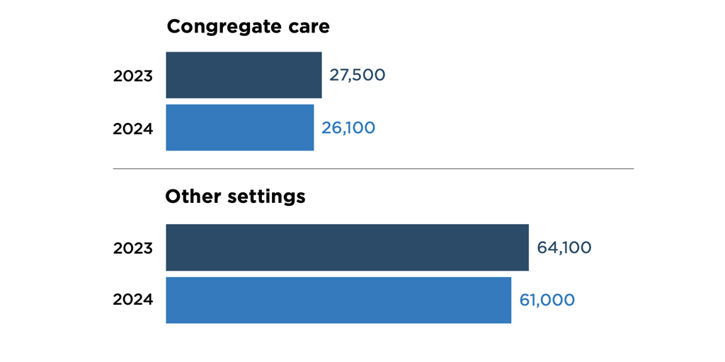 The Number of Older Youth in Congregate Foster Care Decreased in 2024 ...