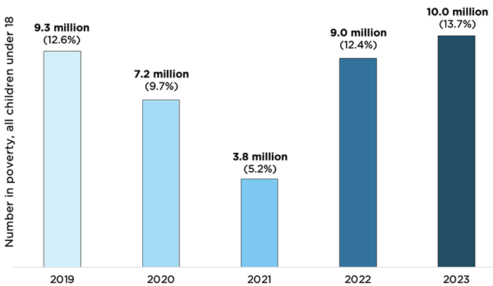 Nearly 1 Million More Children Were in Poverty in 2023 Than 2022