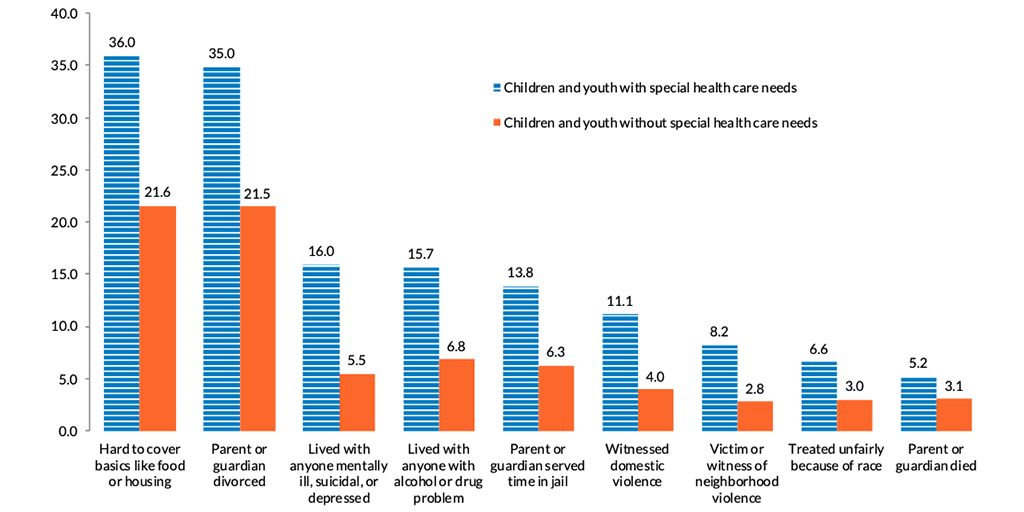 Children with special health care needs are more likely to have adverse ...